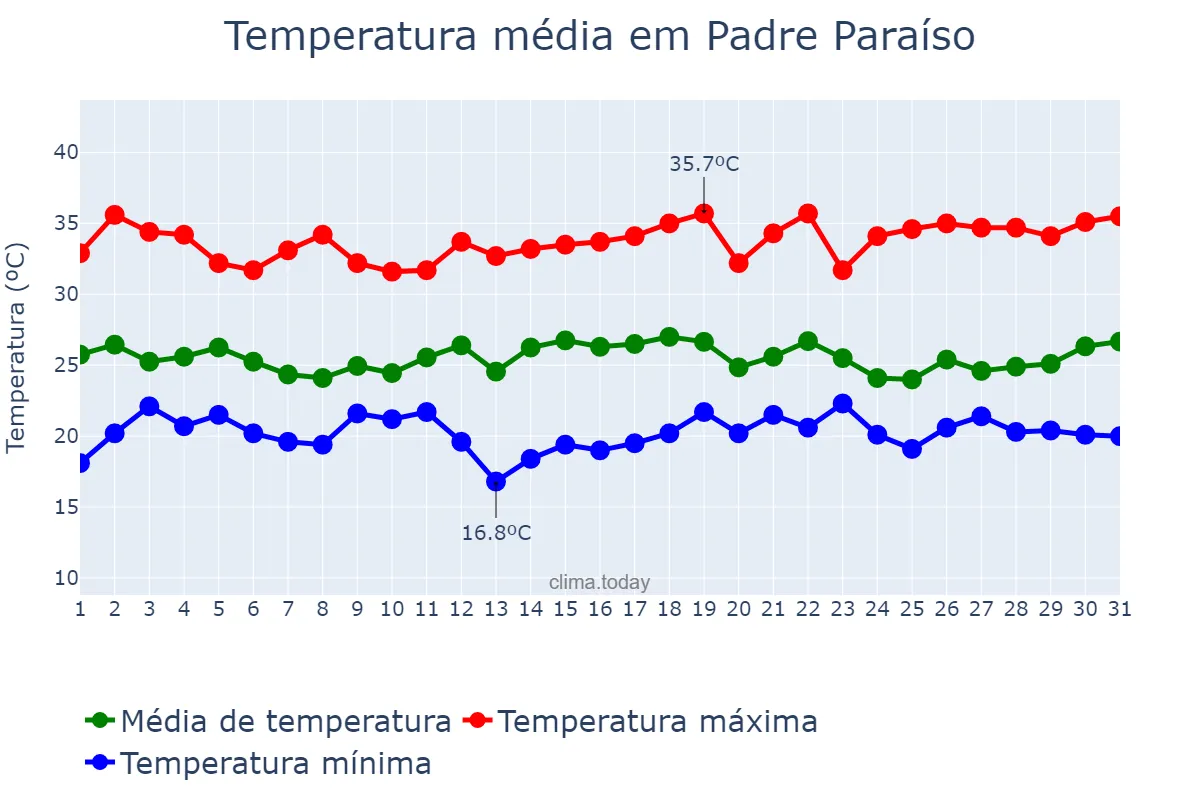 Temperatura em dezembro em Padre Paraíso, MG, BR