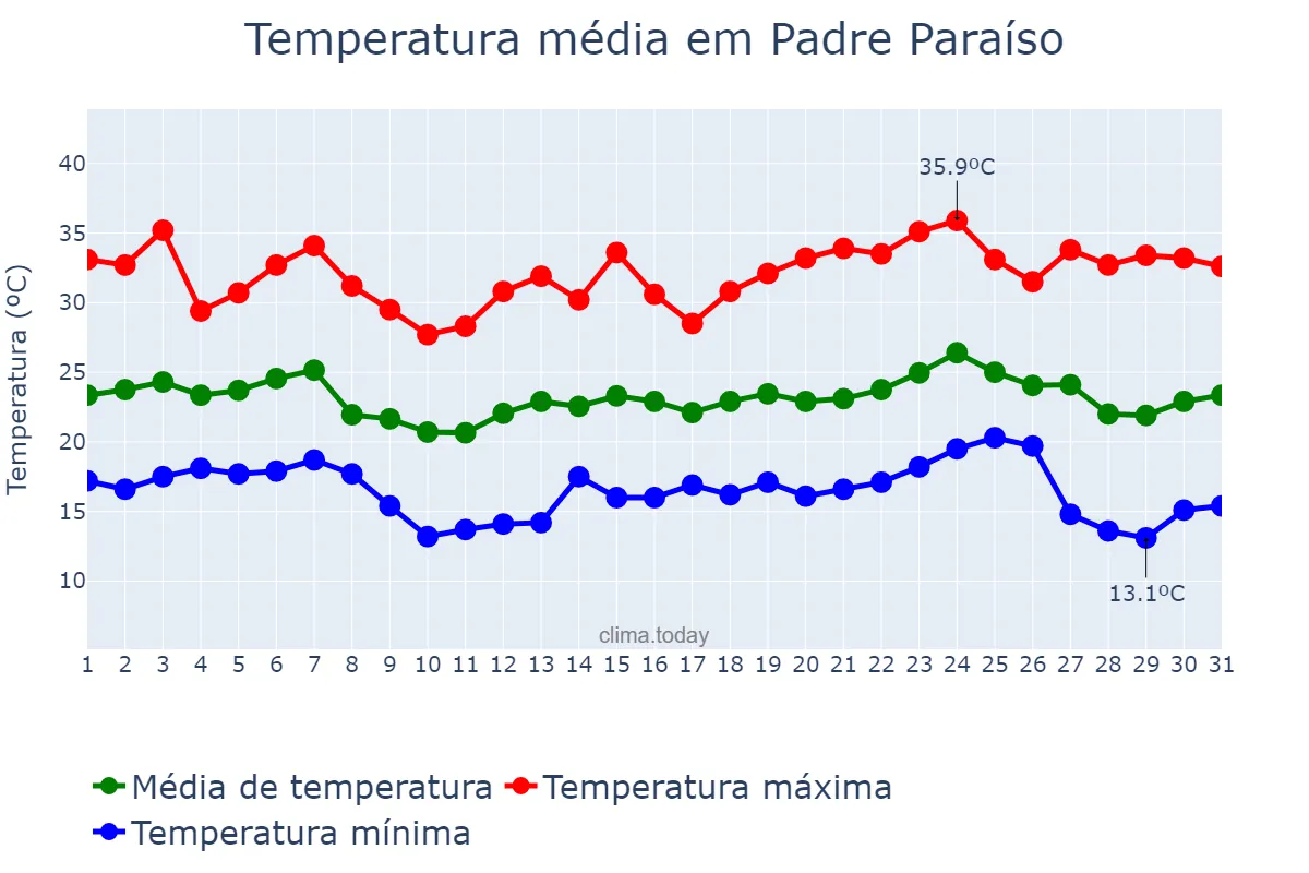 Temperatura em maio em Padre Paraíso, MG, BR