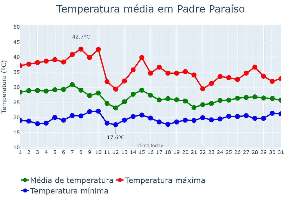 Temperatura em outubro em Padre Paraíso, MG, BR