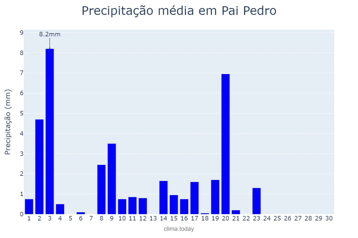 Precipitação em abril em Pai Pedro, MG, BR