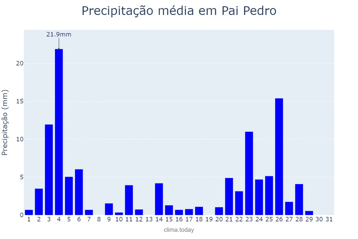 Precipitação em janeiro em Pai Pedro, MG, BR