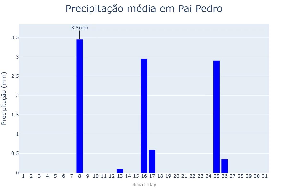 Precipitação em maio em Pai Pedro, MG, BR