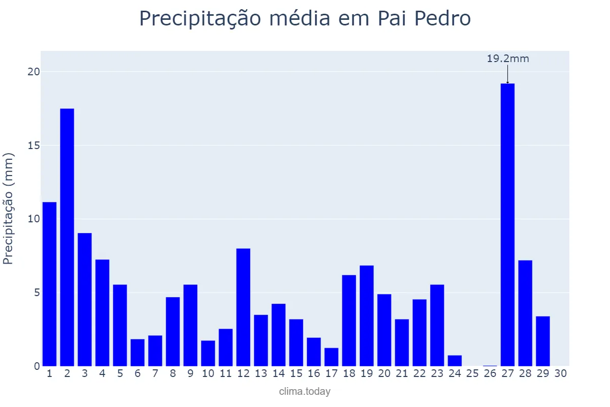 Precipitação em novembro em Pai Pedro, MG, BR