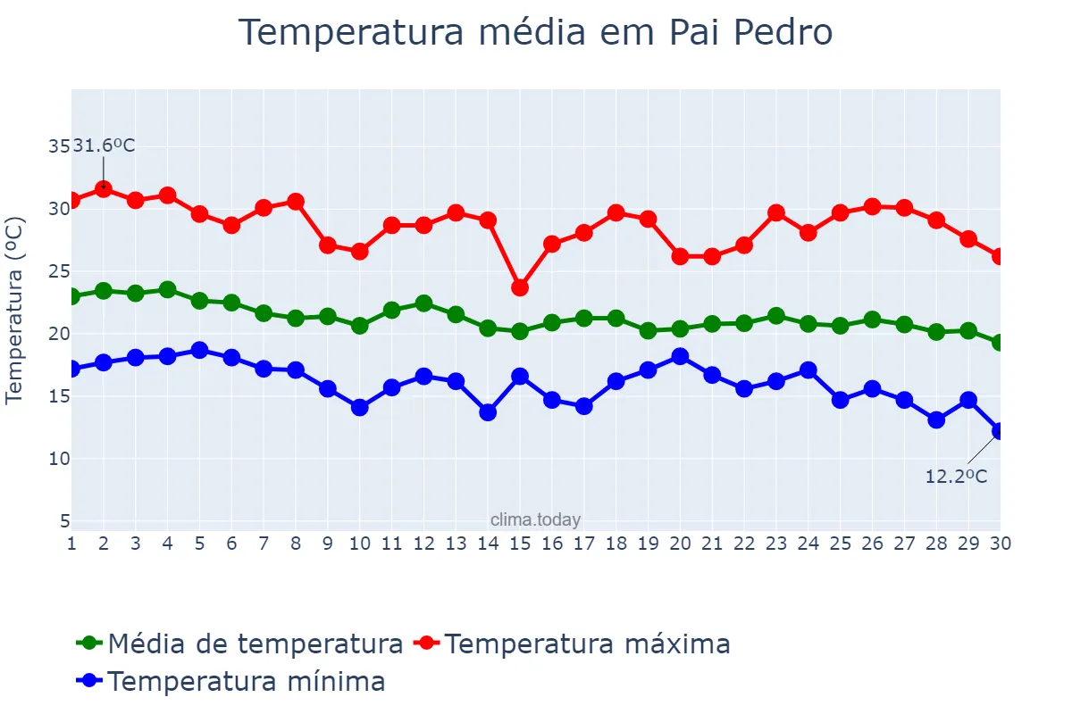 Temperatura em abril em Pai Pedro, MG, BR