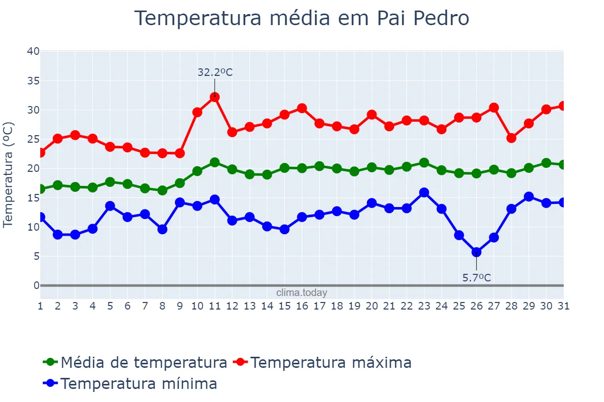 Temperatura em agosto em Pai Pedro, MG, BR