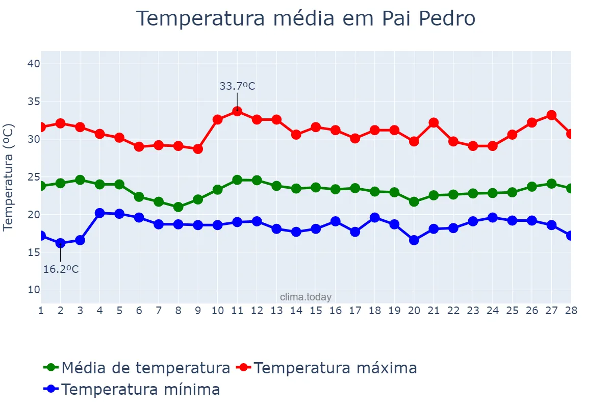 Temperatura em fevereiro em Pai Pedro, MG, BR