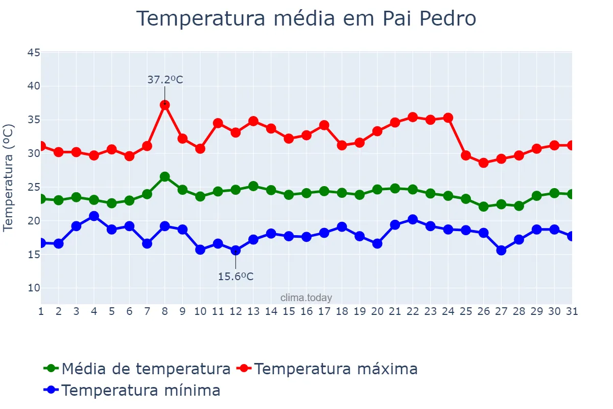 Temperatura em janeiro em Pai Pedro, MG, BR