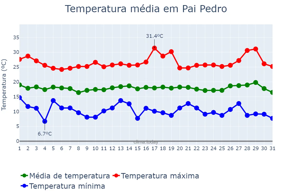 Temperatura em julho em Pai Pedro, MG, BR