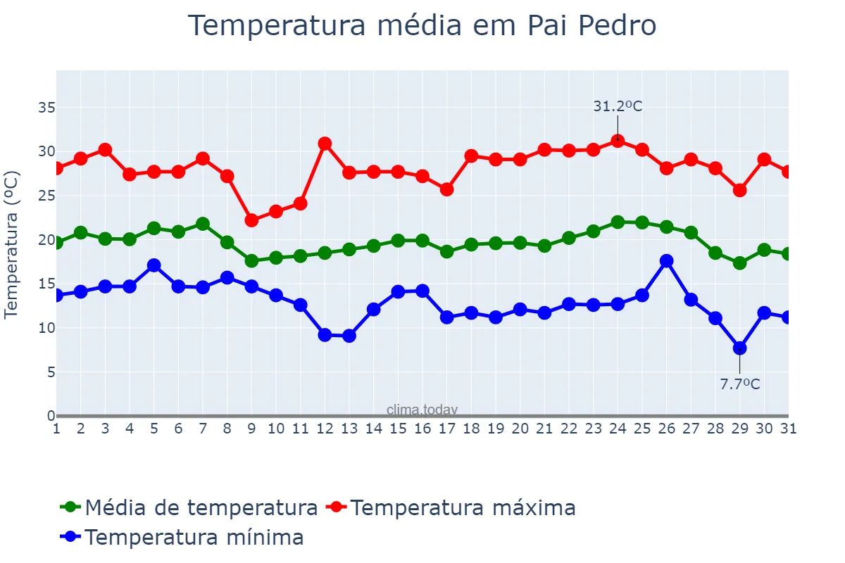 Temperatura em maio em Pai Pedro, MG, BR