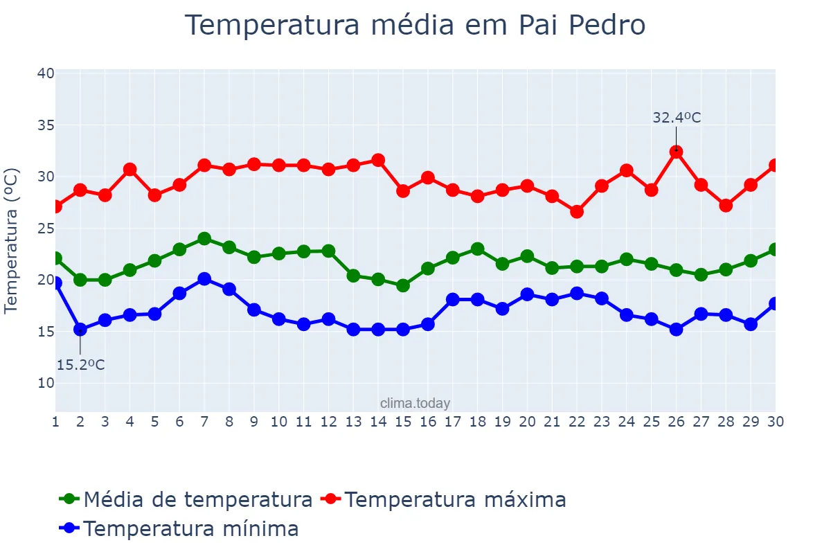 Temperatura em novembro em Pai Pedro, MG, BR