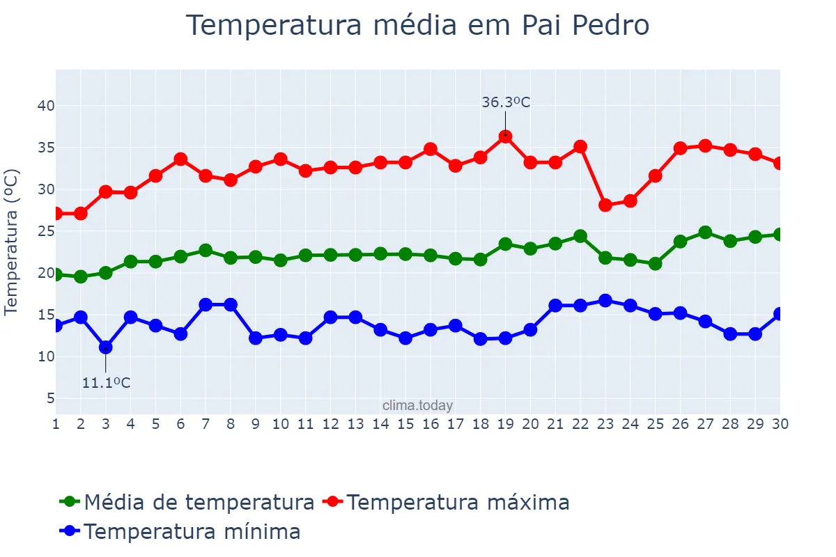 Temperatura em setembro em Pai Pedro, MG, BR