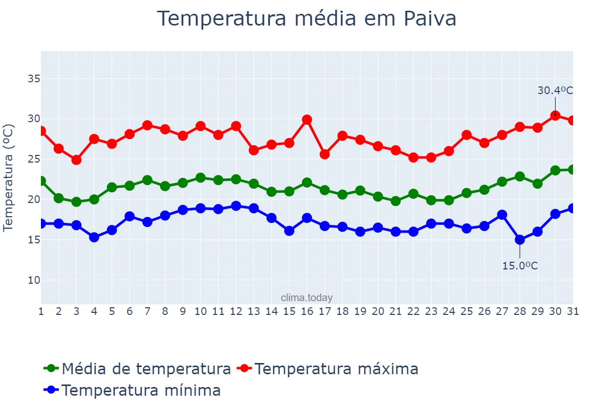 Temperatura em janeiro em Paiva, MG, BR