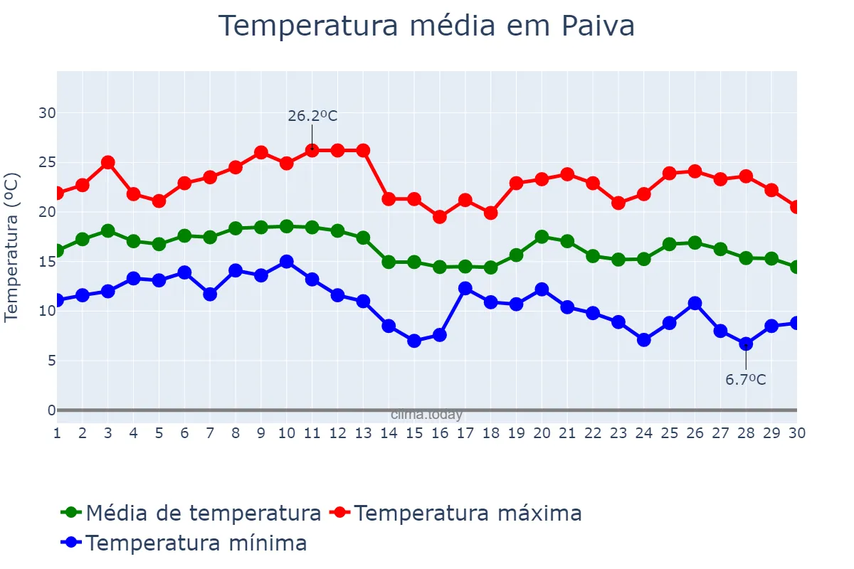 Temperatura em junho em Paiva, MG, BR