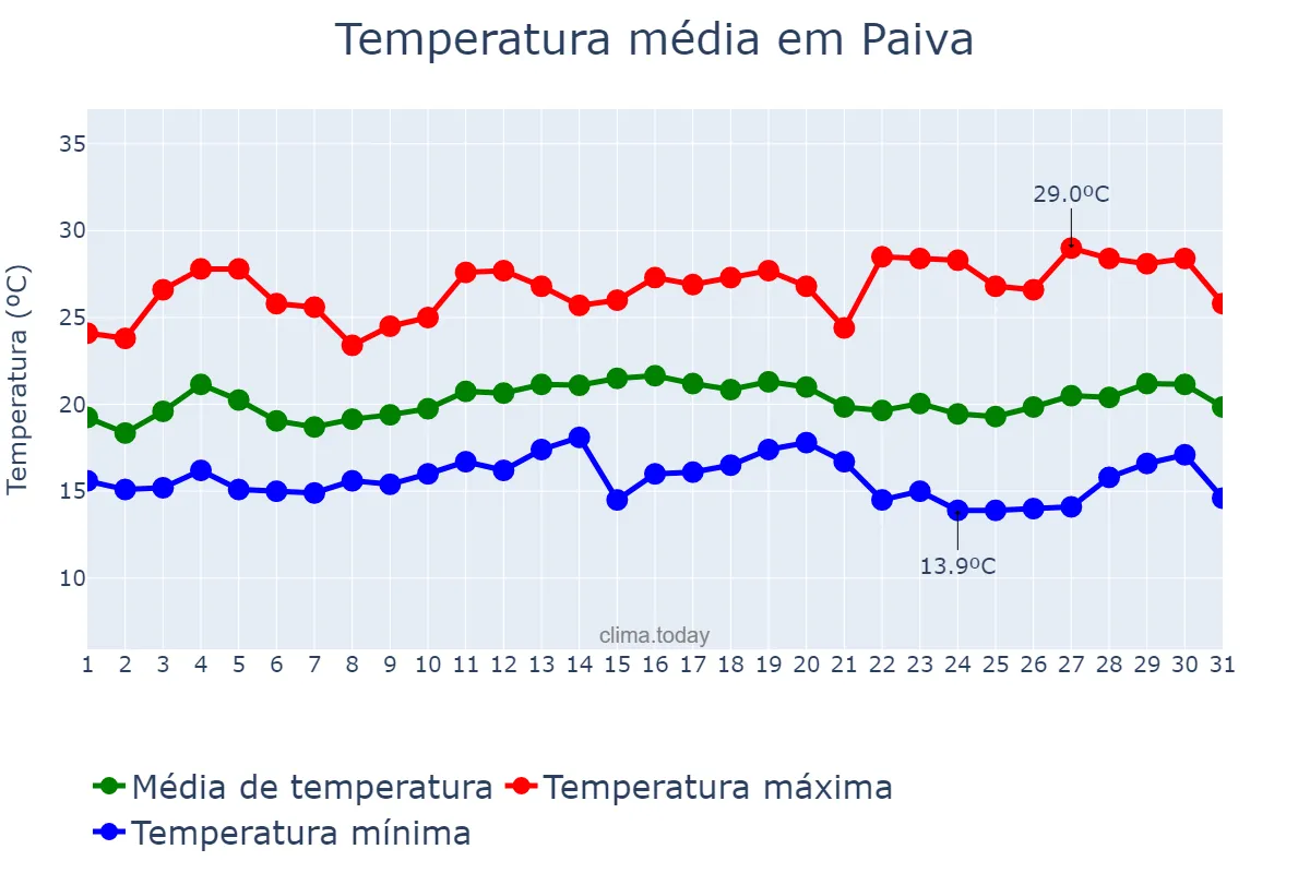 Temperatura em marco em Paiva, MG, BR