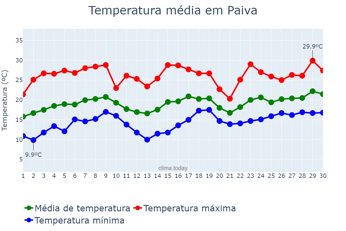 Temperatura em novembro em Paiva, MG, BR