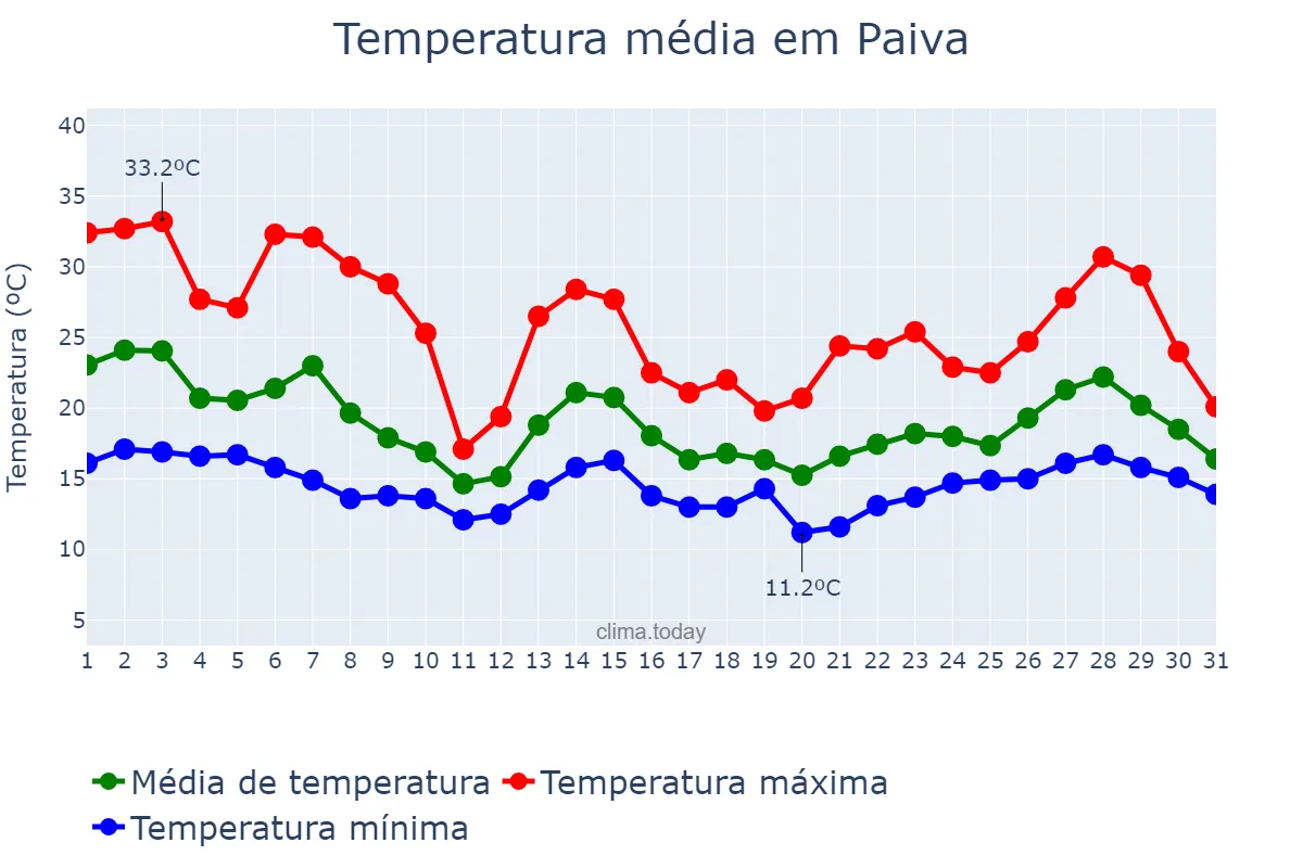Temperatura em outubro em Paiva, MG, BR