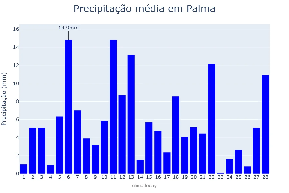 Precipitação em fevereiro em Palma, MG, BR