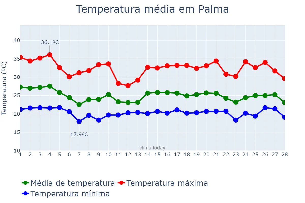 Temperatura em fevereiro em Palma, MG, BR