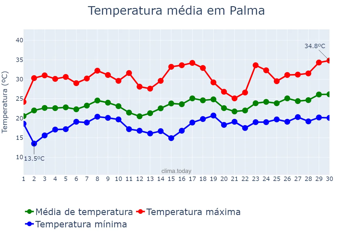 Temperatura em novembro em Palma, MG, BR