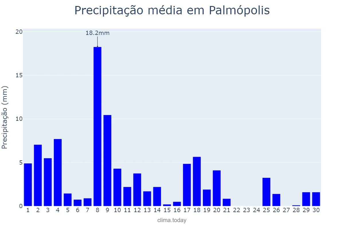 Precipitação em abril em Palmópolis, MG, BR