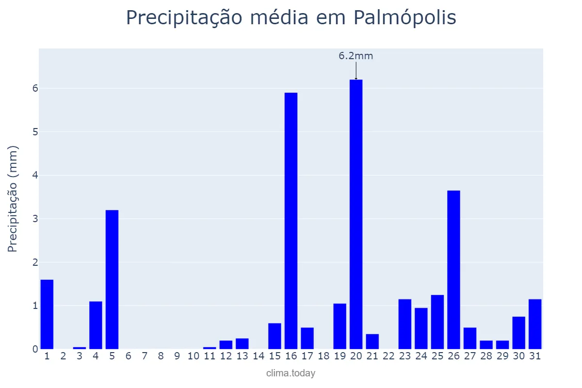 Precipitação em julho em Palmópolis, MG, BR
