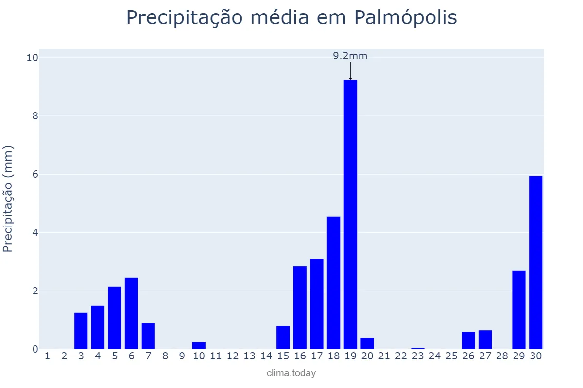 Precipitação em junho em Palmópolis, MG, BR