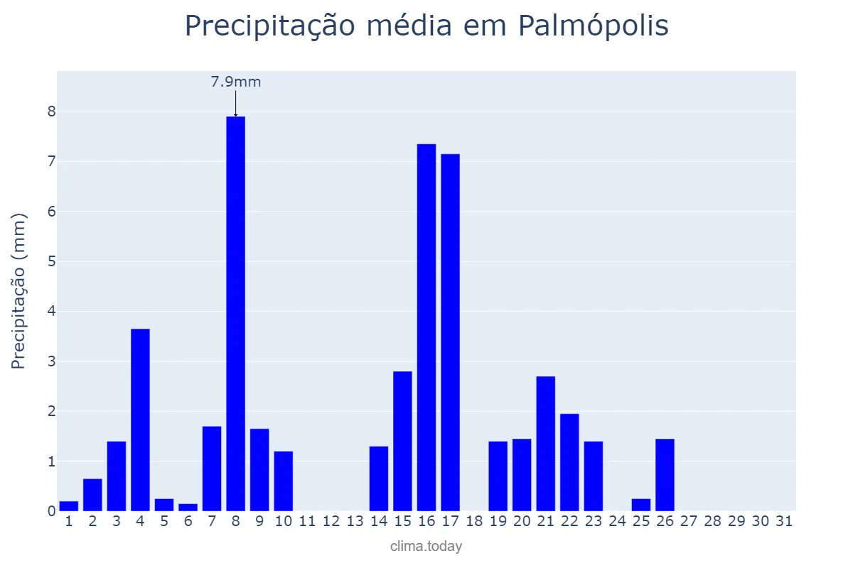 Precipitação em maio em Palmópolis, MG, BR