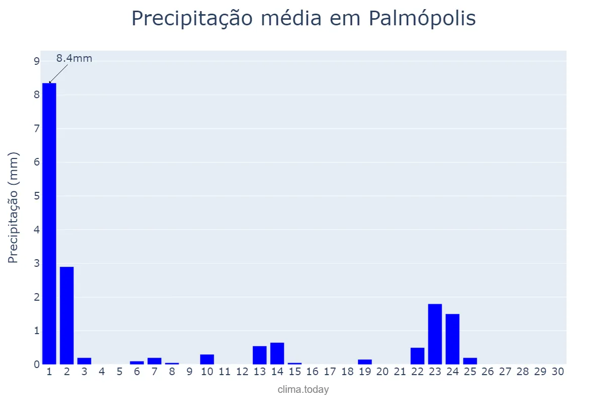 Precipitação em setembro em Palmópolis, MG, BR