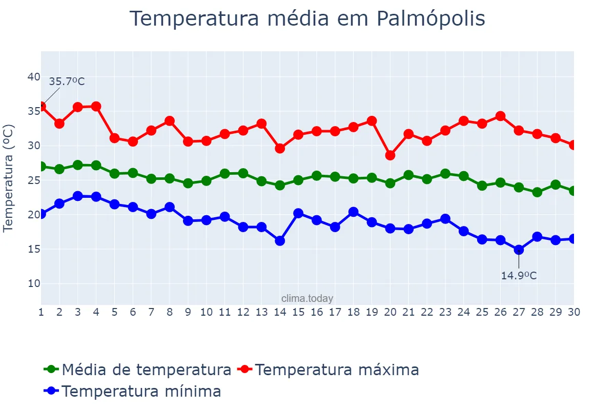 Temperatura em abril em Palmópolis, MG, BR