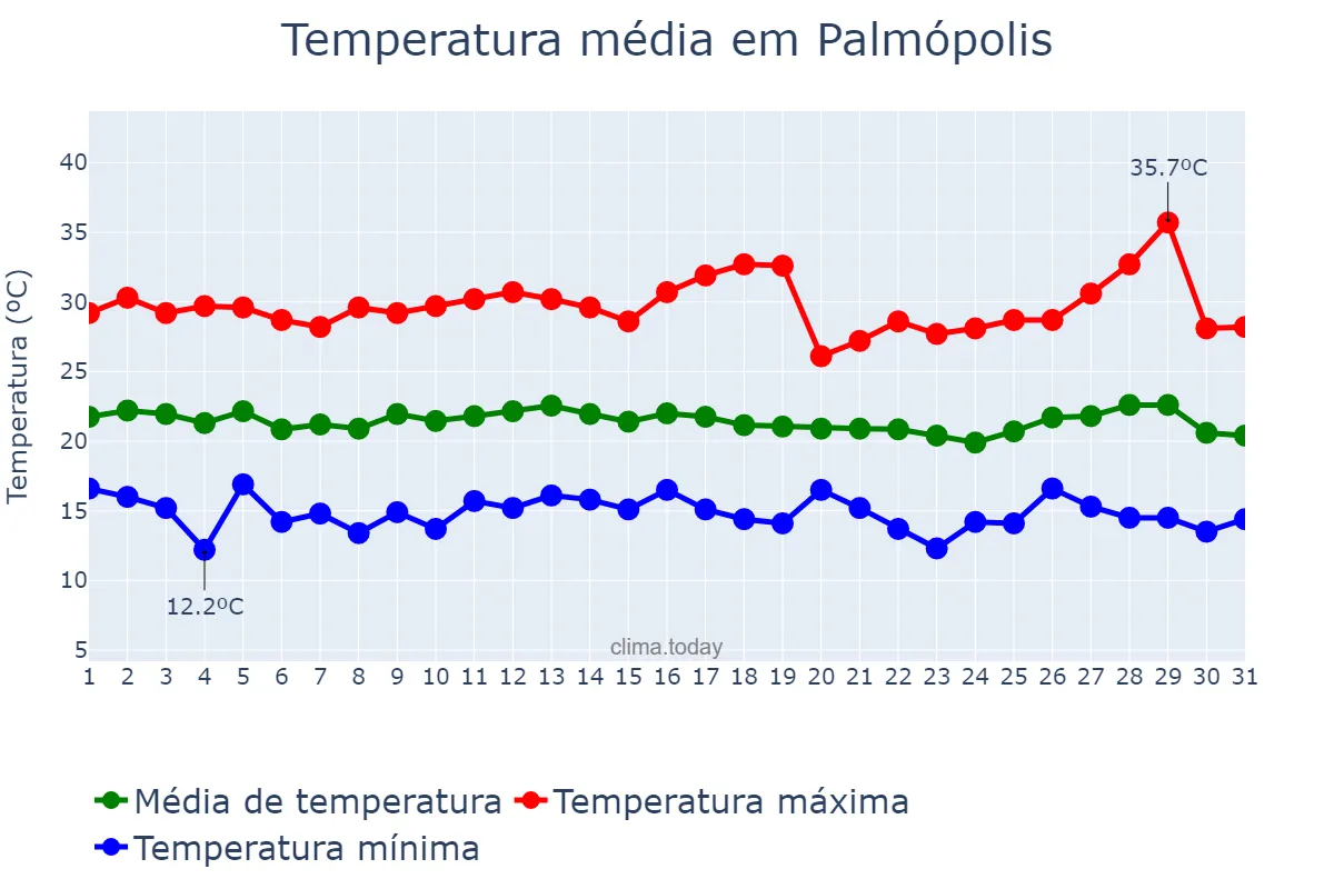 Temperatura em julho em Palmópolis, MG, BR
