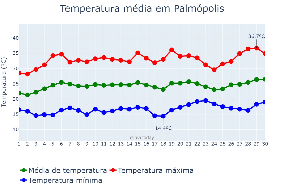 Temperatura em setembro em Palmópolis, MG, BR