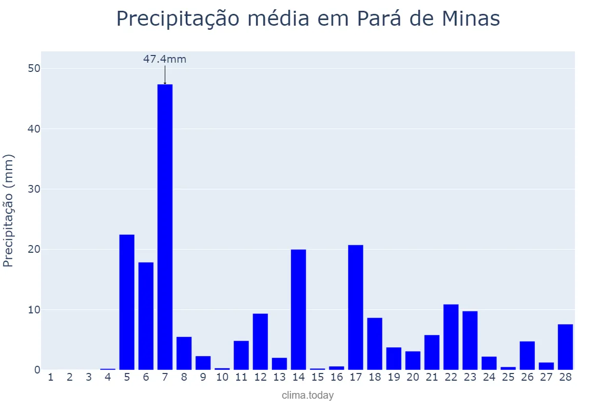 Precipitação em fevereiro em Pará de Minas, MG, BR