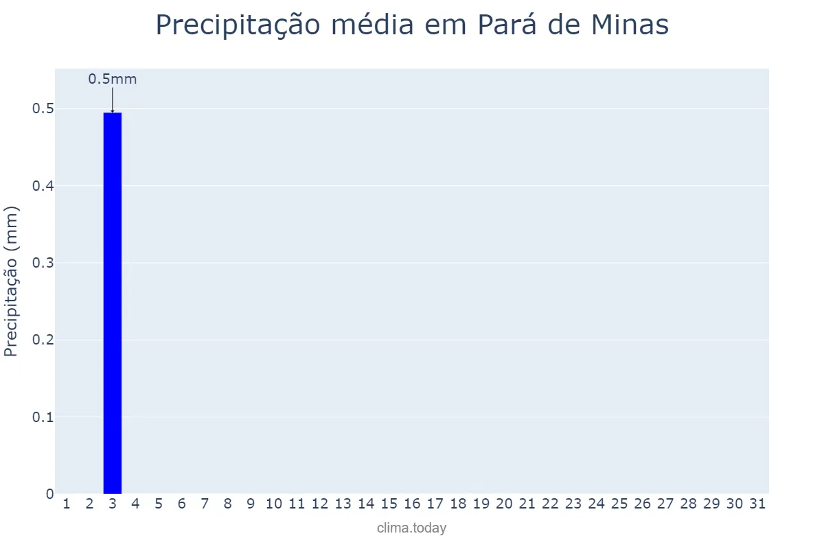 Precipitação em julho em Pará de Minas, MG, BR