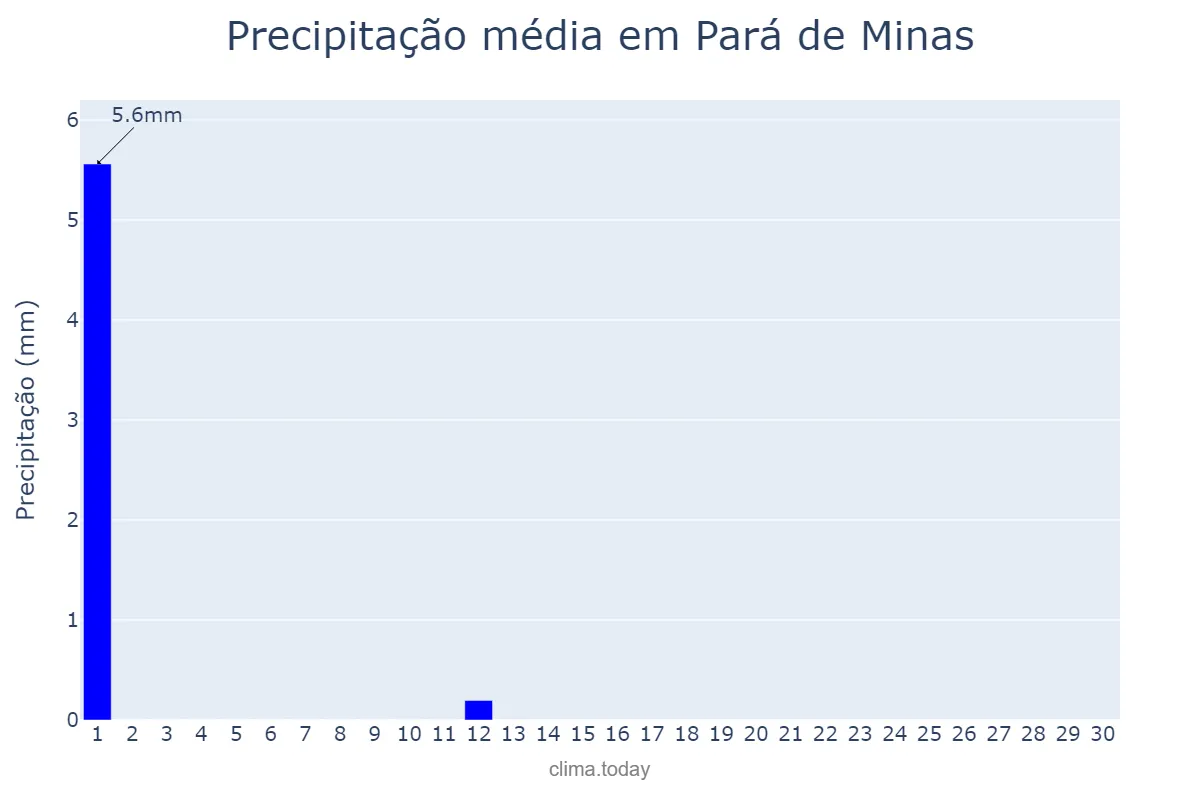 Precipitação em junho em Pará de Minas, MG, BR
