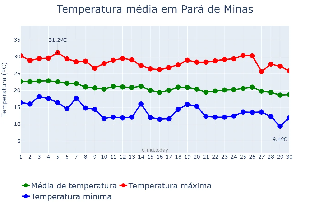 Temperatura em abril em Pará de Minas, MG, BR