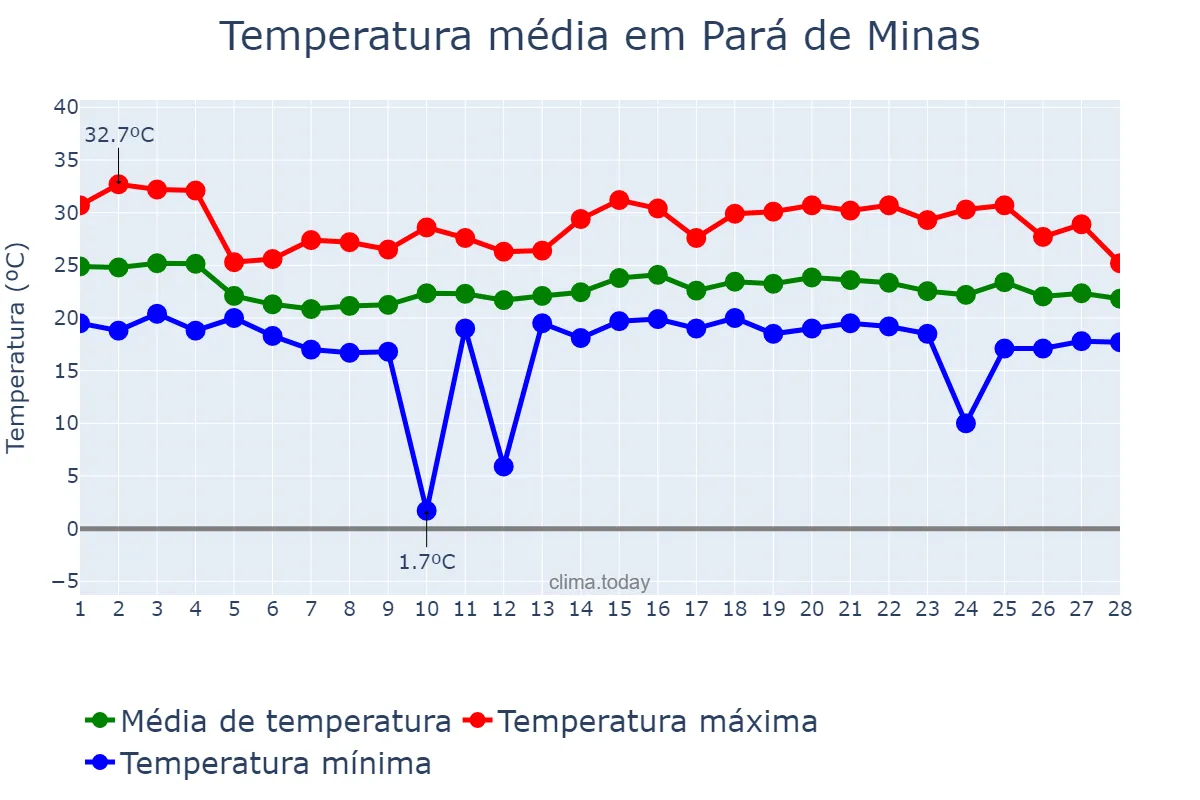Temperatura em fevereiro em Pará de Minas, MG, BR