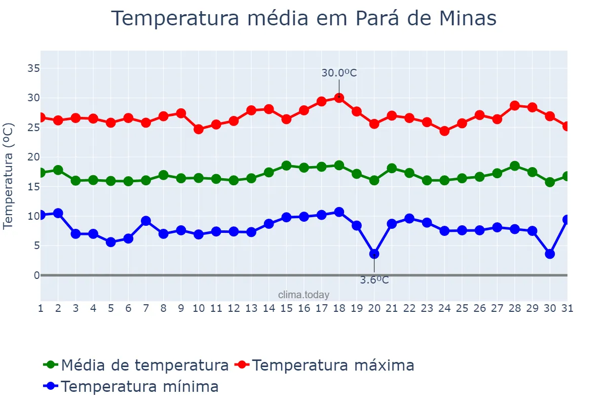 Temperatura em julho em Pará de Minas, MG, BR