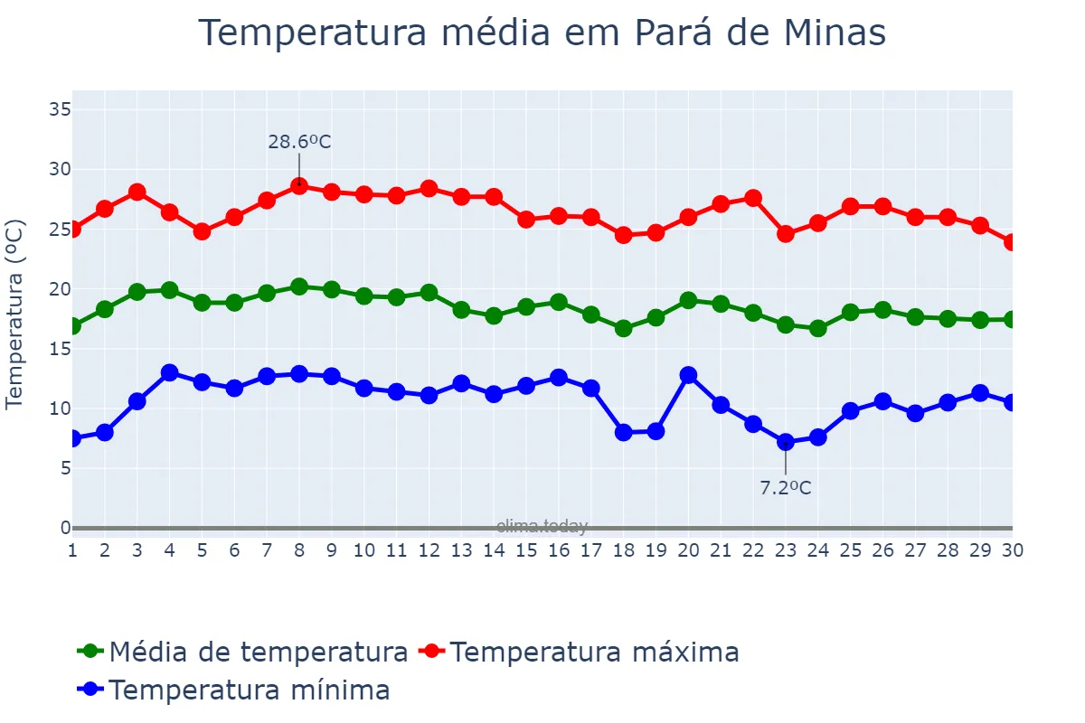 Temperatura em junho em Pará de Minas, MG, BR