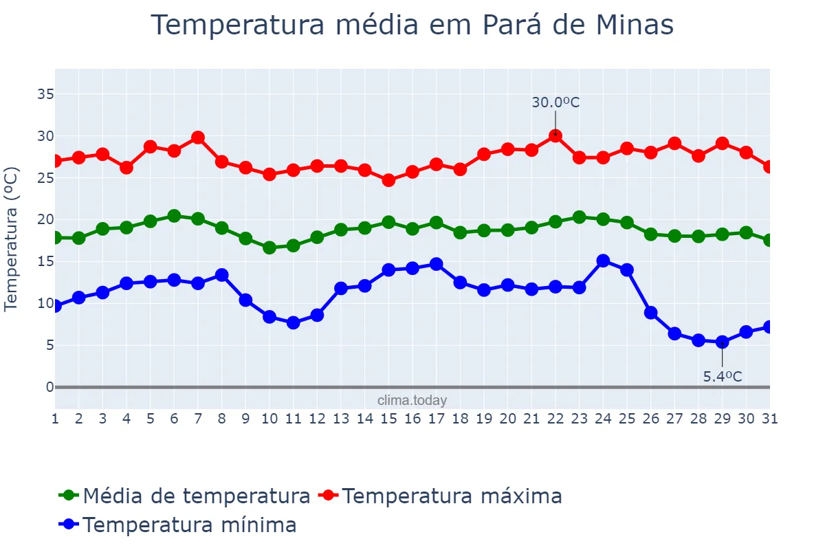 Temperatura em maio em Pará de Minas, MG, BR