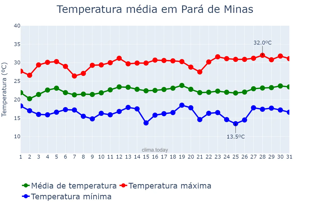 Temperatura em marco em Pará de Minas, MG, BR