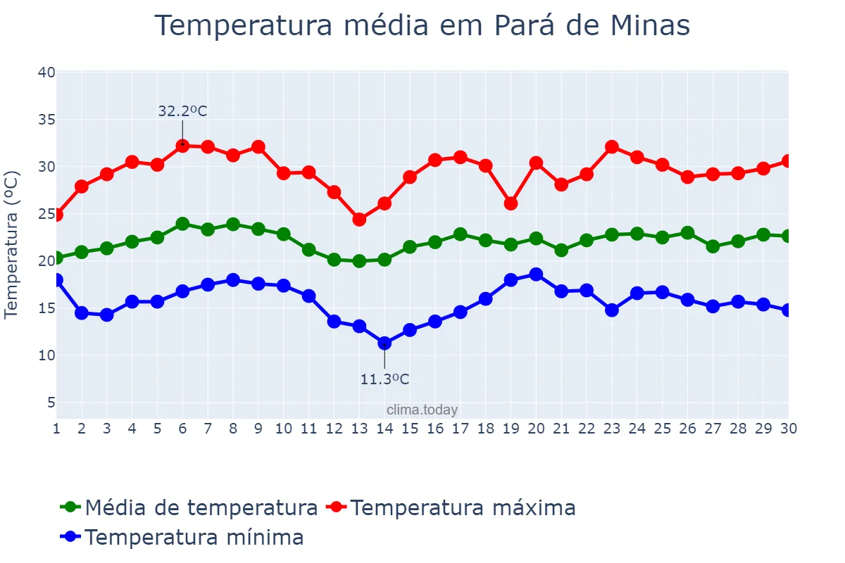 Temperatura em novembro em Pará de Minas, MG, BR