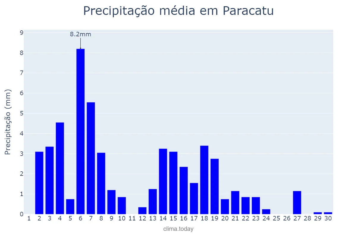 Precipitação em abril em Paracatu, MG, BR