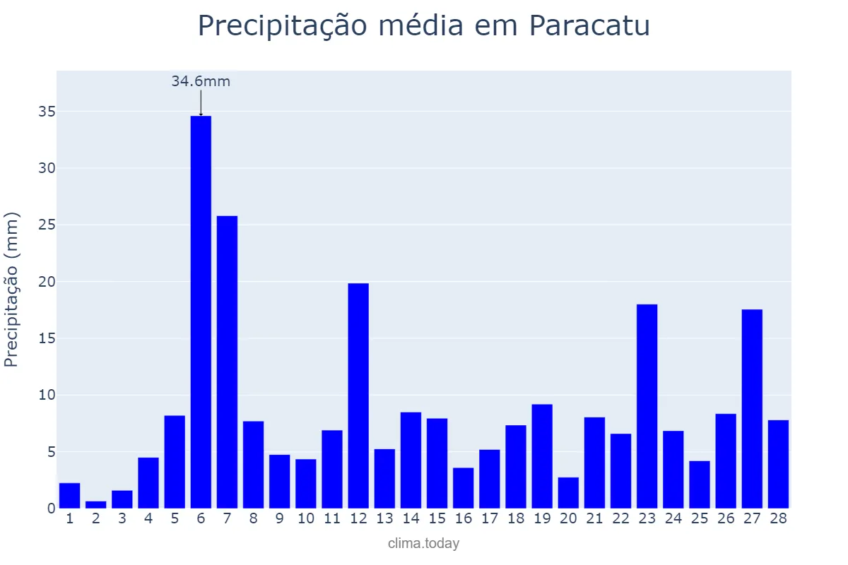 Precipitação em fevereiro em Paracatu, MG, BR
