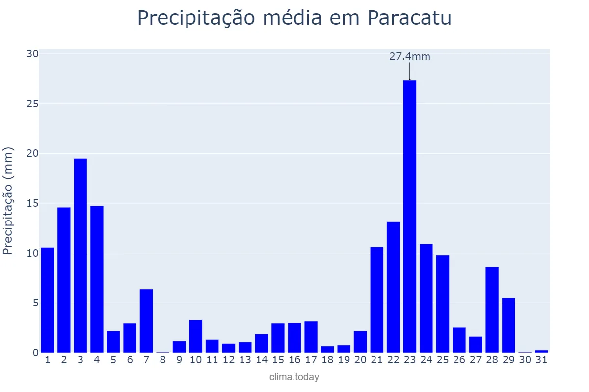 Precipitação em janeiro em Paracatu, MG, BR