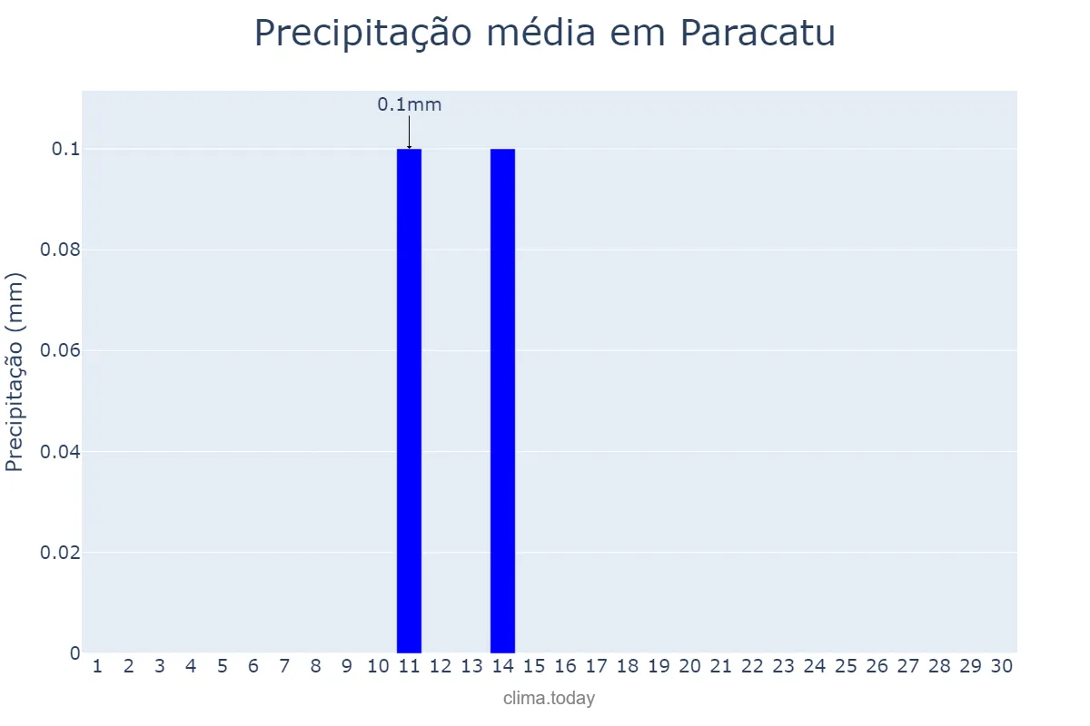 Precipitação em junho em Paracatu, MG, BR