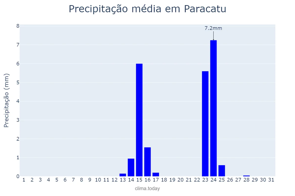 Precipitação em maio em Paracatu, MG, BR