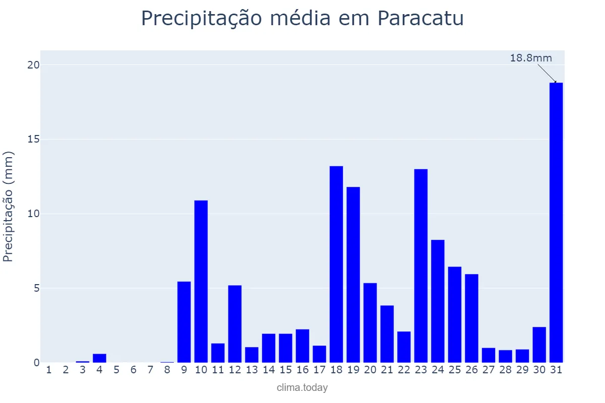 Precipitação em outubro em Paracatu, MG, BR