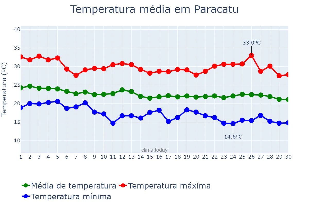 Temperatura em abril em Paracatu, MG, BR