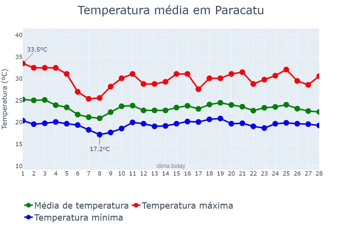 Temperatura em fevereiro em Paracatu, MG, BR