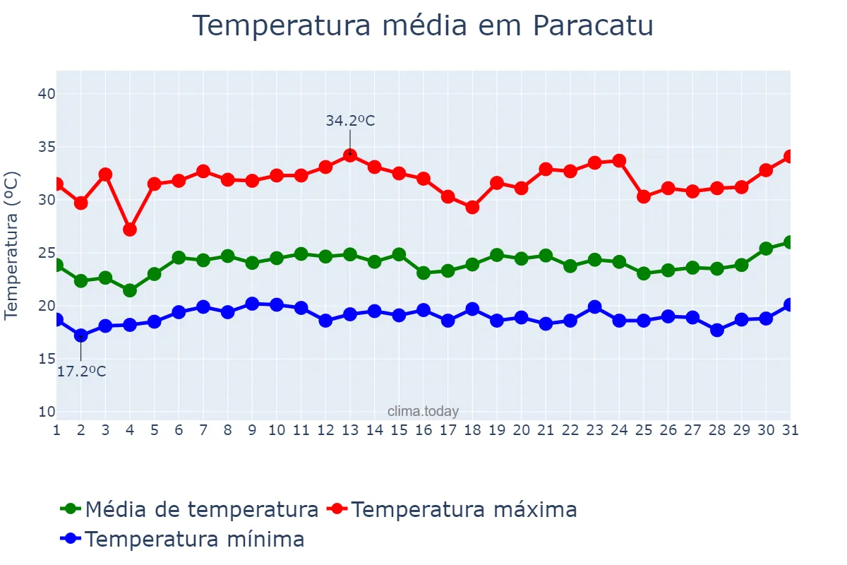 Temperatura em janeiro em Paracatu, MG, BR